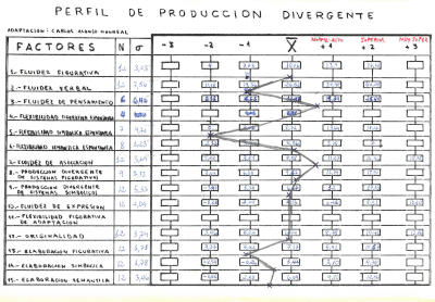 Perfil de producción divergente